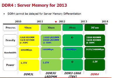 График внедрения оперативной памяти DDR4 в серверном сегменте рынка
